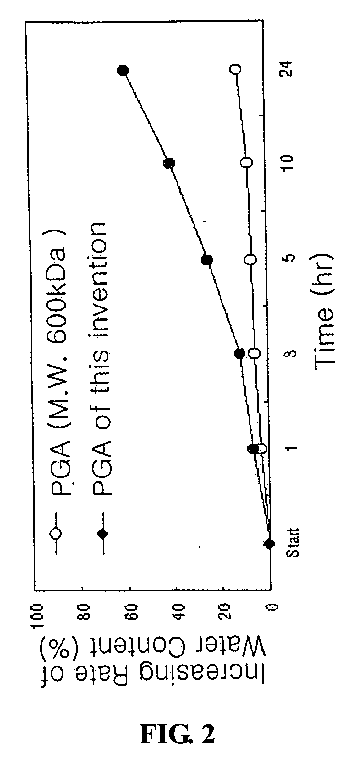 Poly-gamma-glutamate having ultra high molecular weight and method for using the same