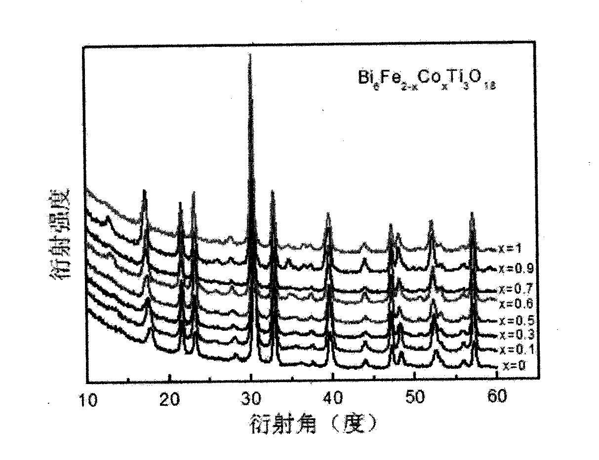 Cobalt doped iron bismuth titanate multiferroic thin film material and preparation method thereof
