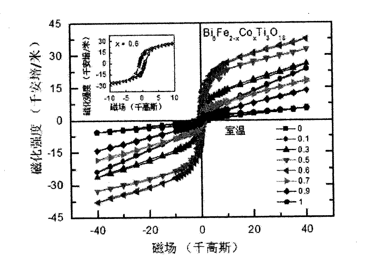 Cobalt doped iron bismuth titanate multiferroic thin film material and preparation method thereof