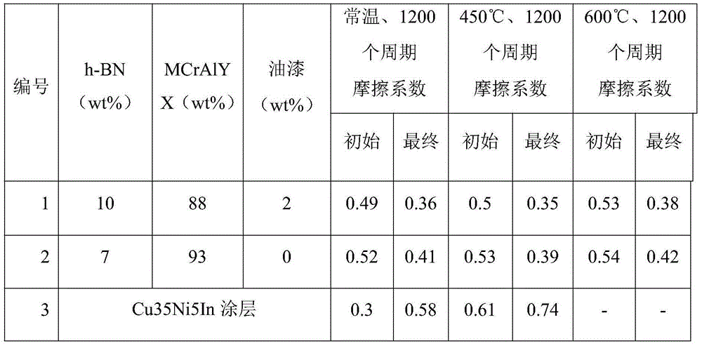 Titanium alloy high-emperature oxidation-resistant fretting-wear-resistant coating material, coating and preparation method of coating