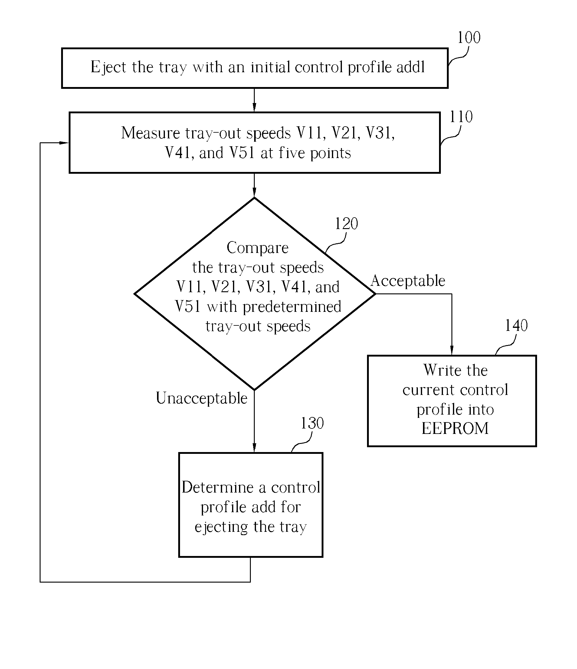 Method of determining an optimal control profile for adjusting tray-in/out speeds of an optical disk drive