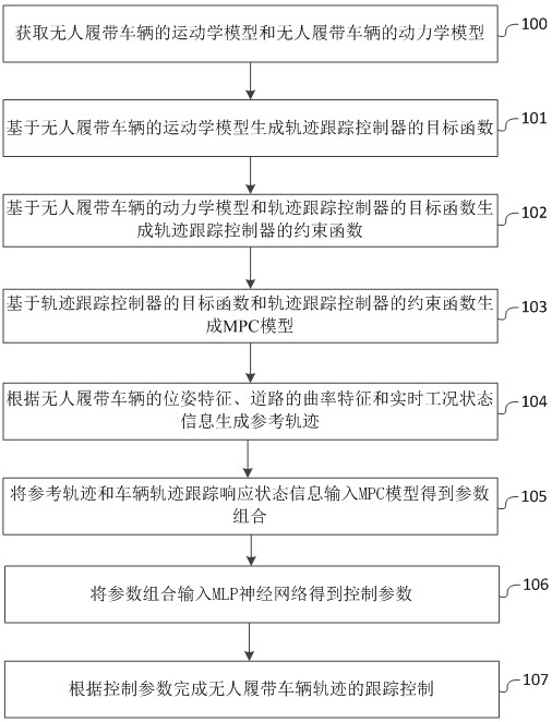 Unmanned tracked vehicle and trajectory tracking control method and system thereof
