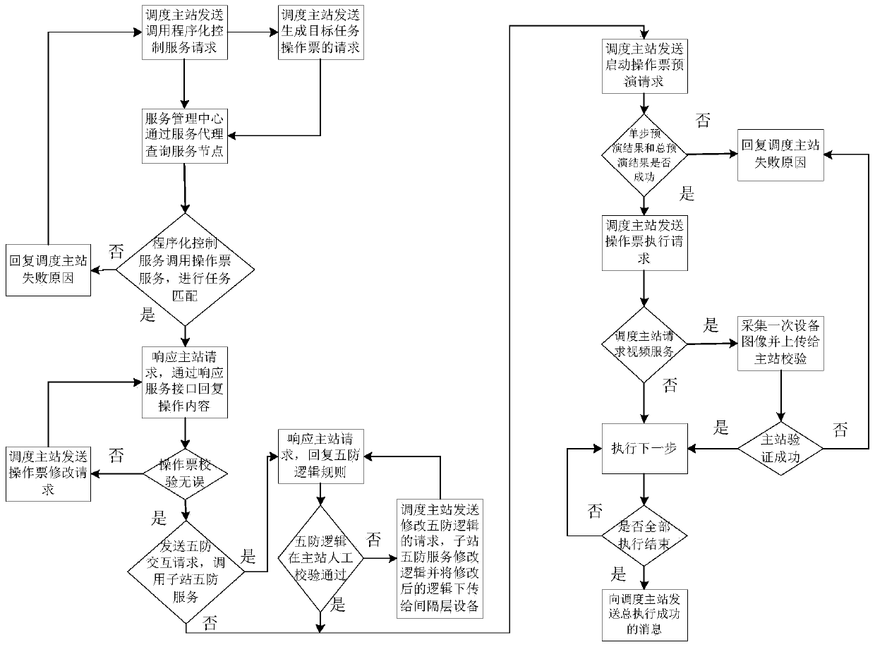 Programmed Control System and Method for Master-Substation Based on General Service Protocol