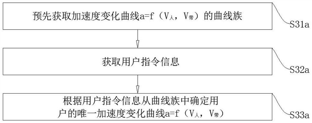 A treadmill operation control method, device, equipment and storage medium