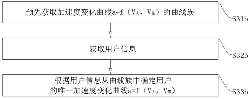 A treadmill operation control method, device, equipment and storage medium