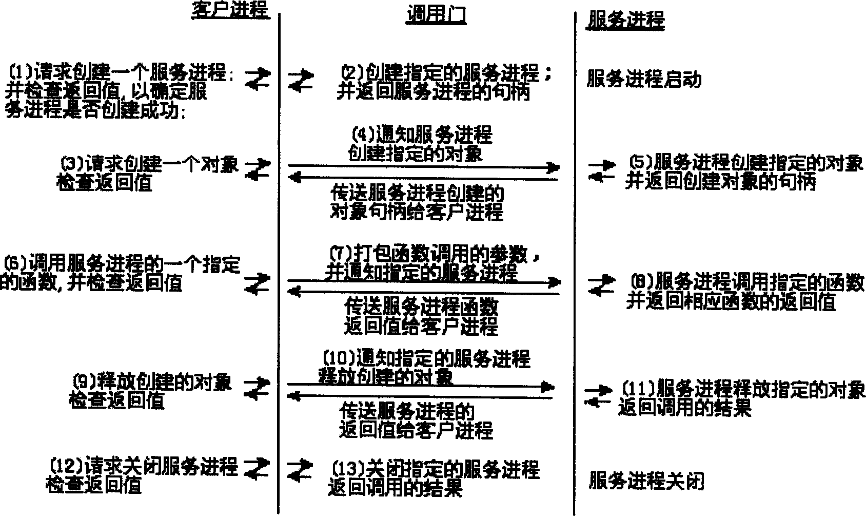 Inter-process calling gate technique