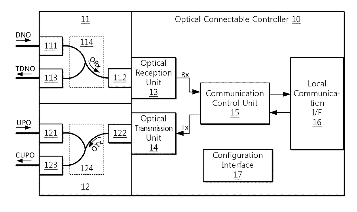 Optically connectable controller using passive optical devices