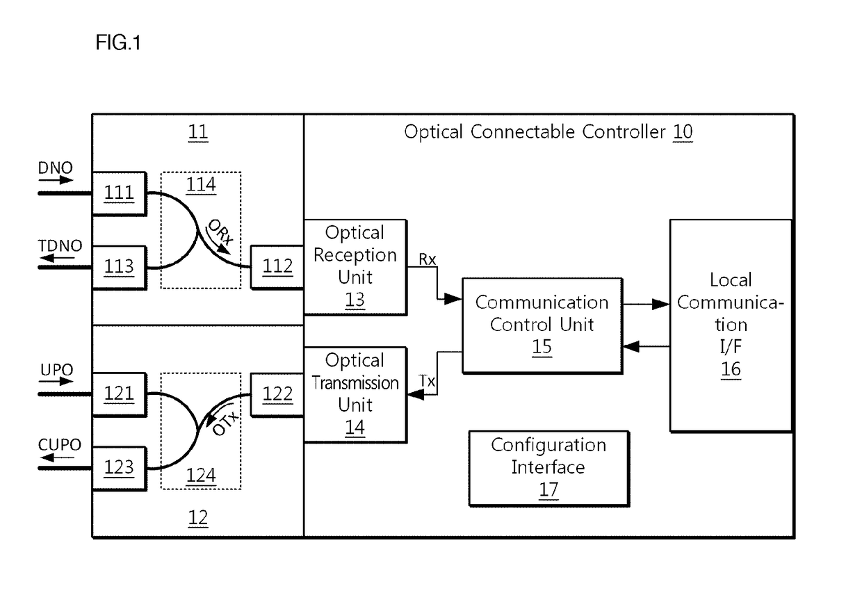 Optically connectable controller using passive optical devices