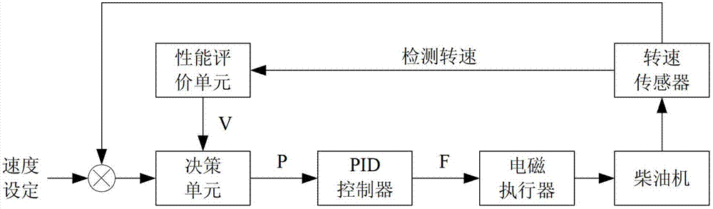 Diesel engine electronic speed adjusting method based on reinforced study of proportion integration differentiation (PID) controller