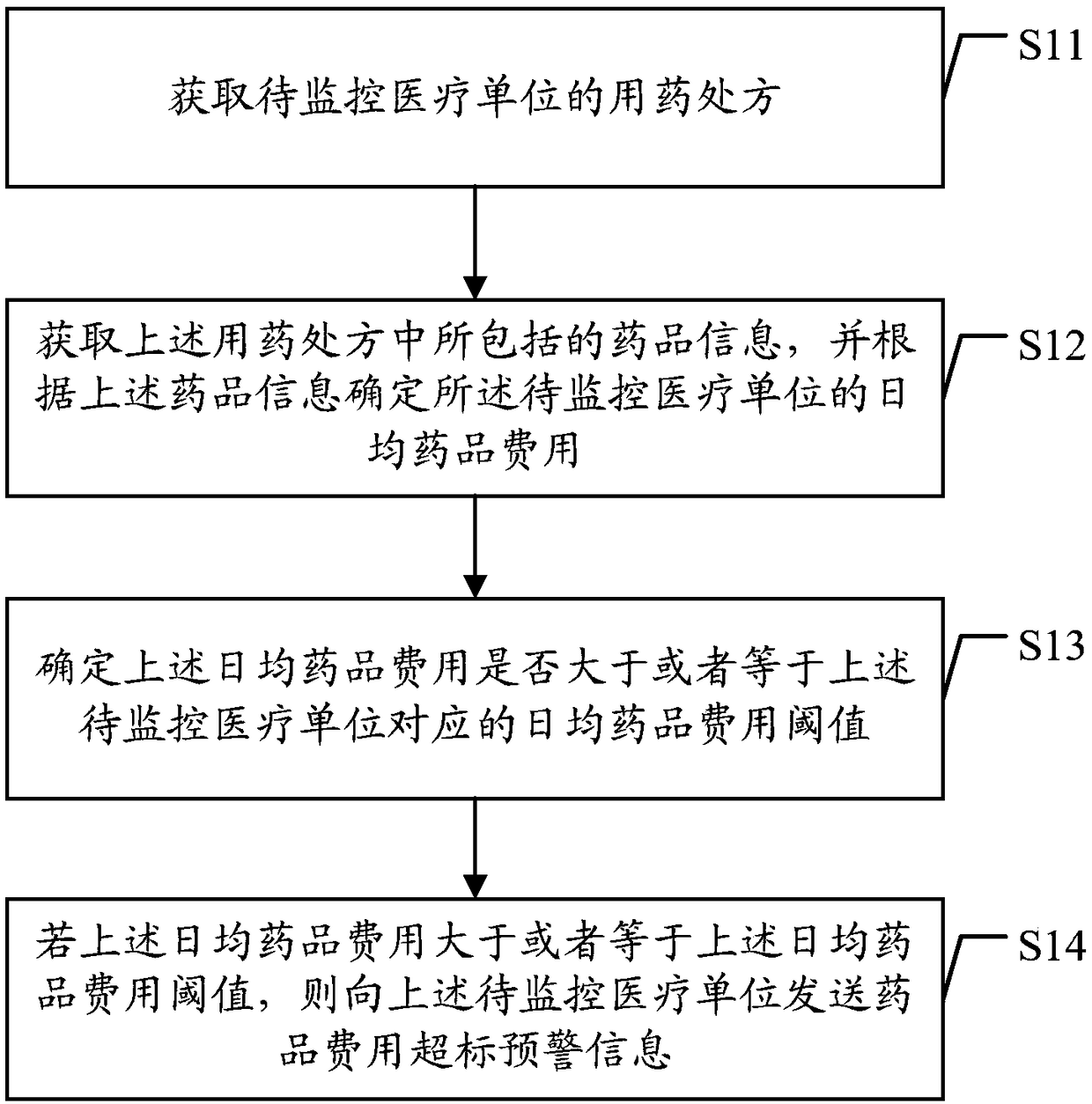 Drug cost standard exceeding early warning method and device based on data processing