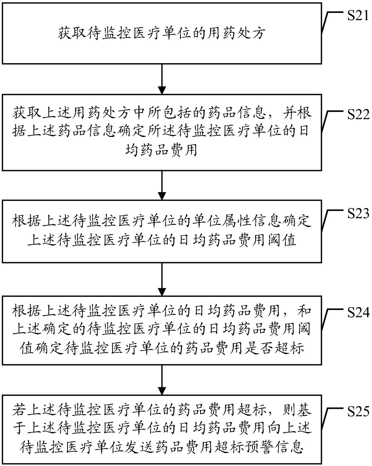 Drug cost standard exceeding early warning method and device based on data processing