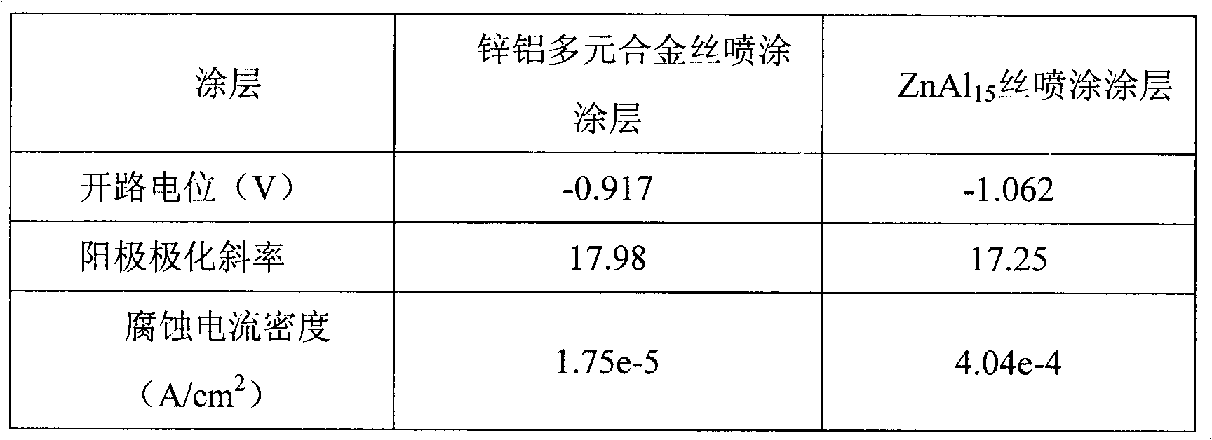 Zinc-aluminum alloy wire containing La, Ce and Nd and production method thereof