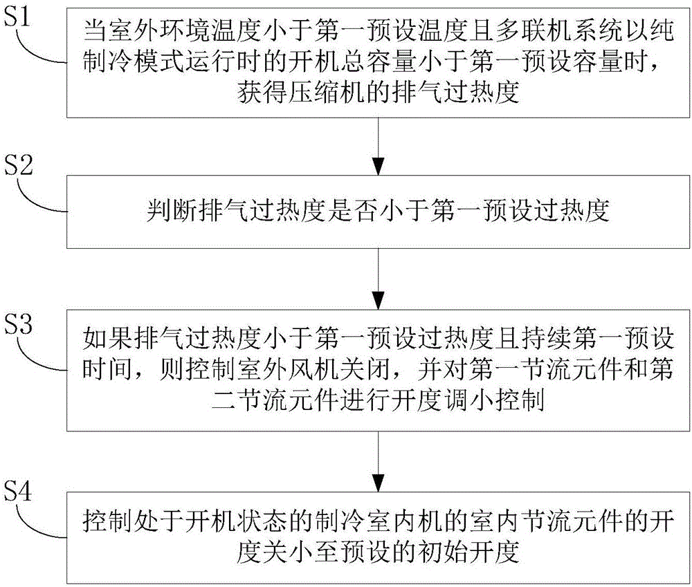 Multi-online system and control method thereof