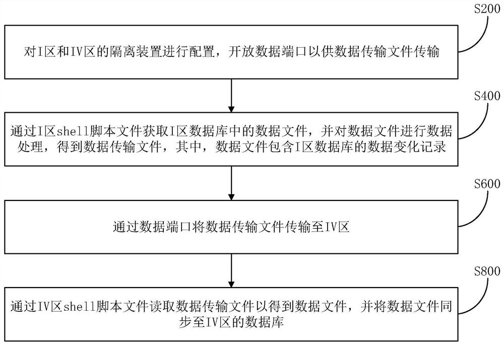 Method and device for synchronizing data of I region and IV region of power monitoring system