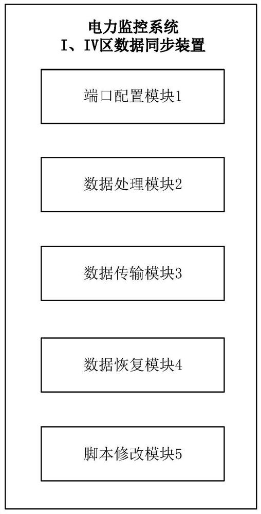 Method and device for synchronizing data of I region and IV region of power monitoring system