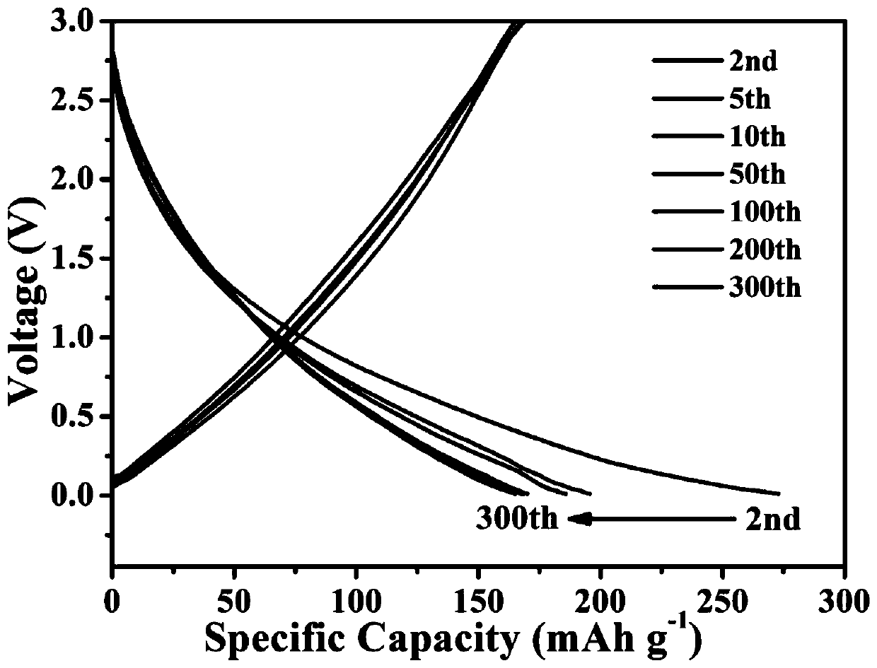 Preparation method of biomass derivative carbon material used for sodium-ion batteries