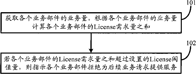 Licence control method, system and server