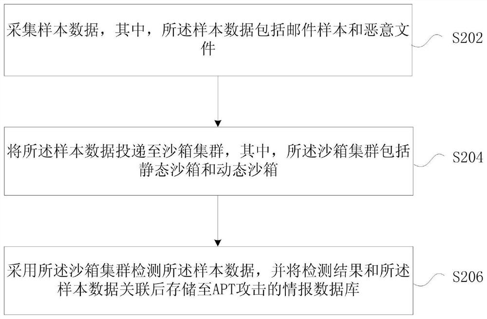 Method and device for detecting data using sandbox clusters