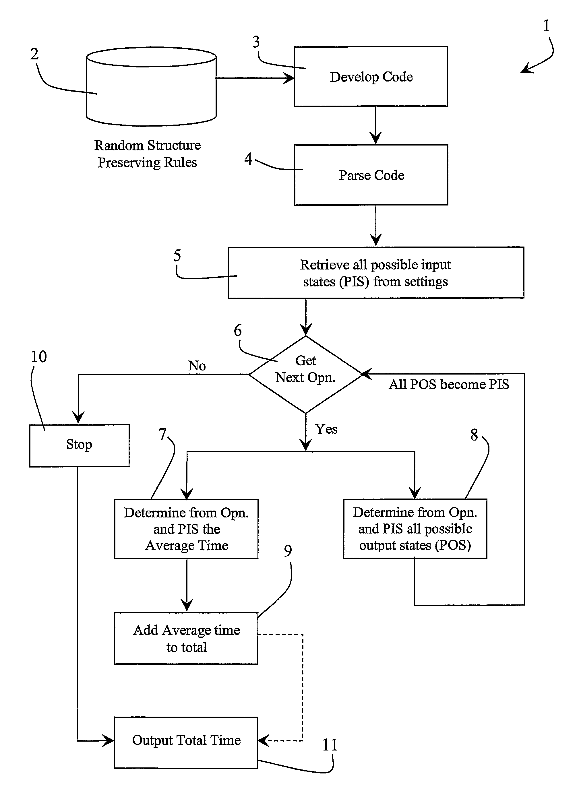 Method for developing software code and estimating processor execution time