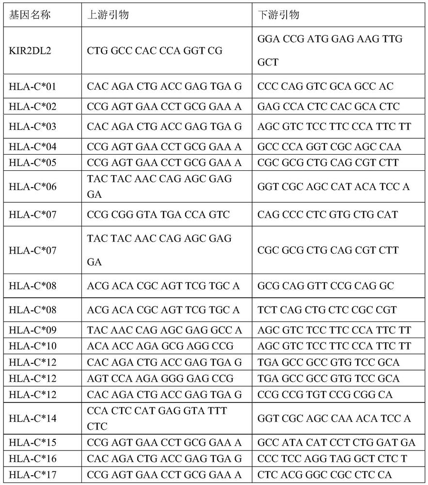 SARS-CoV-2 susceptible gene combination and application in preparation of COVID-19 susceptible population screening kit