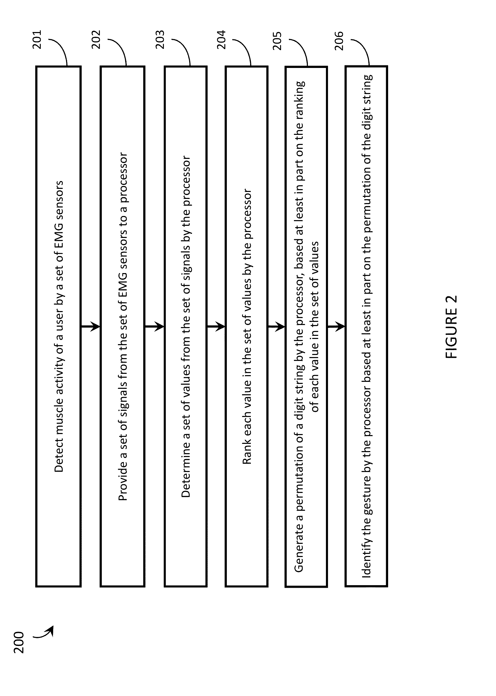 Systems, articles, and methods for gesture identification in wearable electromyography devices
