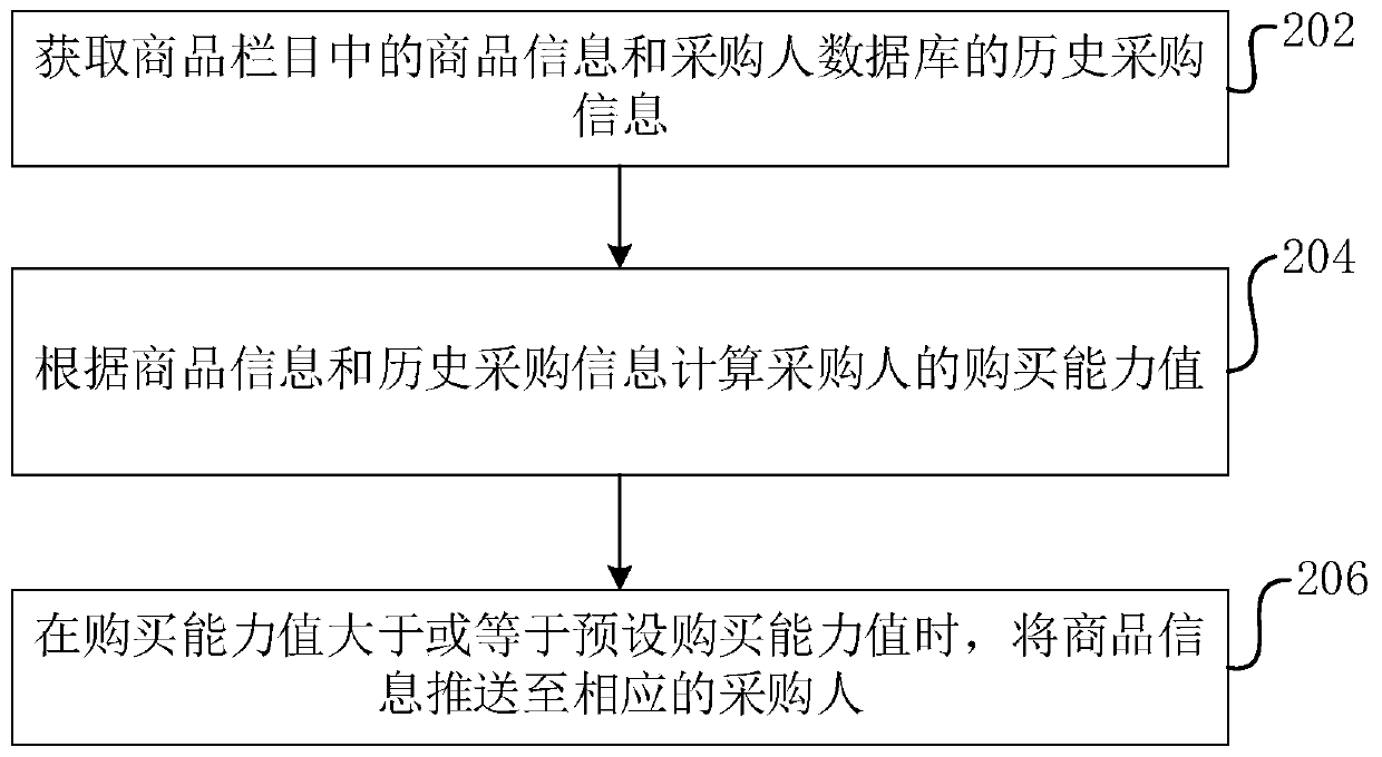 Commodity information pushing method and device based on e-commerce platform