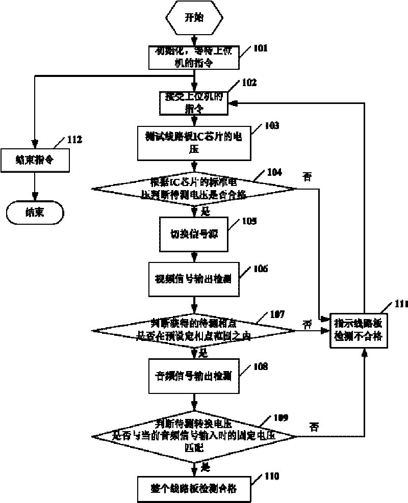 Video detection method, circuit board detection method and device