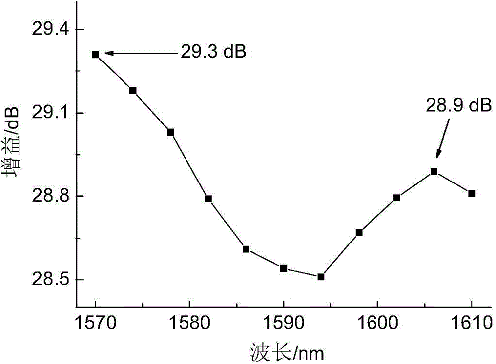 Single grating high gain flatness L-band erbium doped fiber amplifier