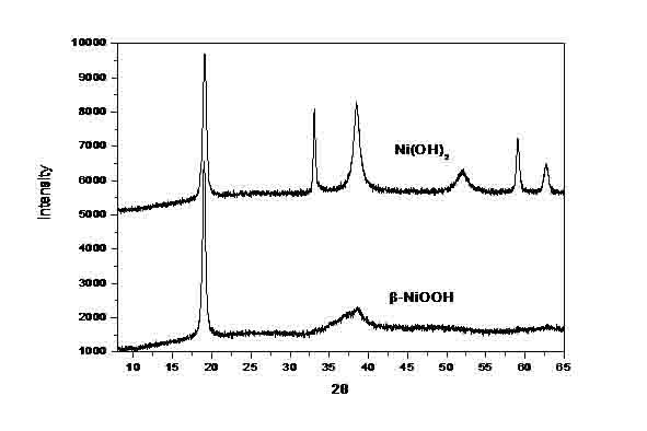 Method for preparing cobalt clad beta-NiOOH by liquid phase oxidation method