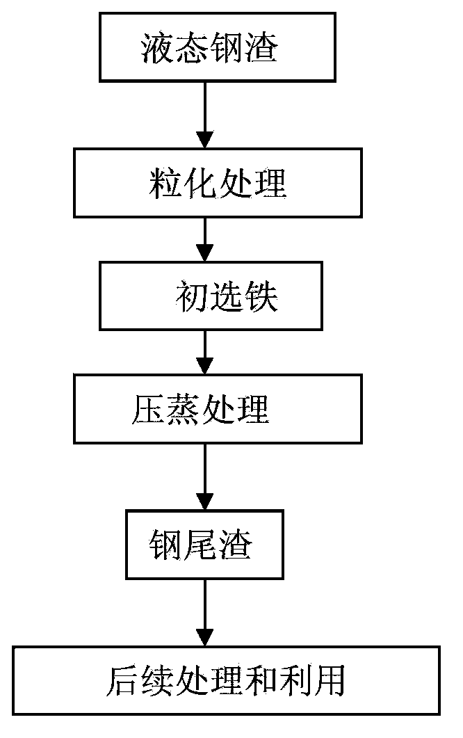 Autoclaving treatment modification technology for converter steel slag and applications thereof