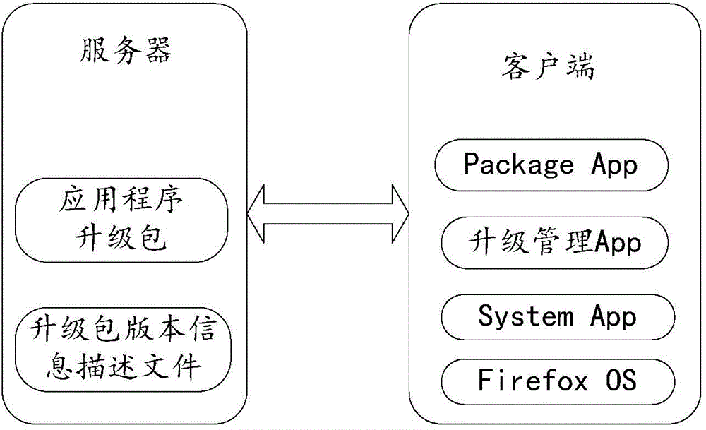 Method and device for upgrading application program based on Firefox operation system
