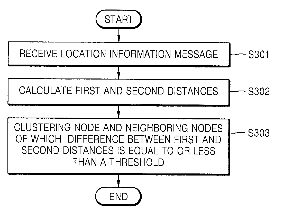 Node for self localization, clustering method using the same, and localization method