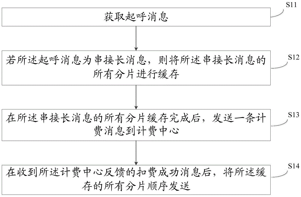 Processing method and processing device for tandem long message