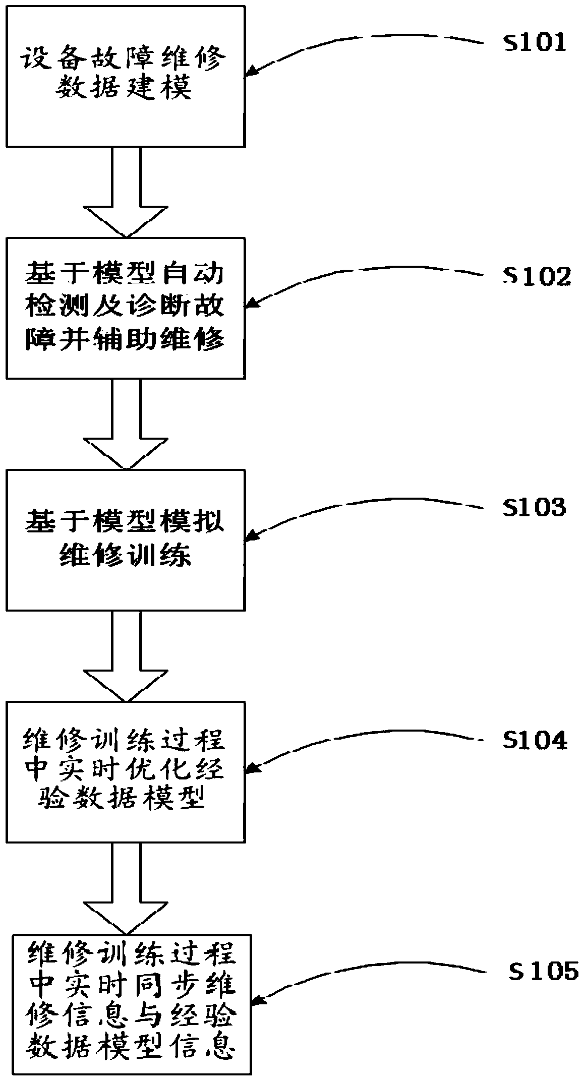 General fault detecting and maintenance method for equipment