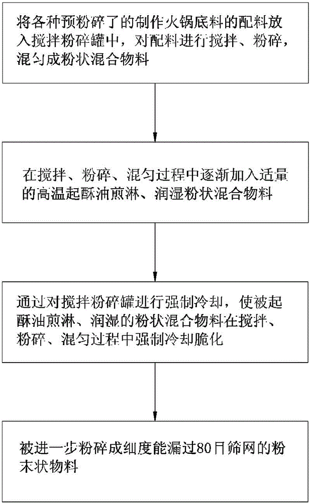 Material processing method and equipment of hyperconcentration hotpot seasoning food