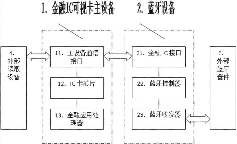 Financial IC visible card provided with Bluetooth device