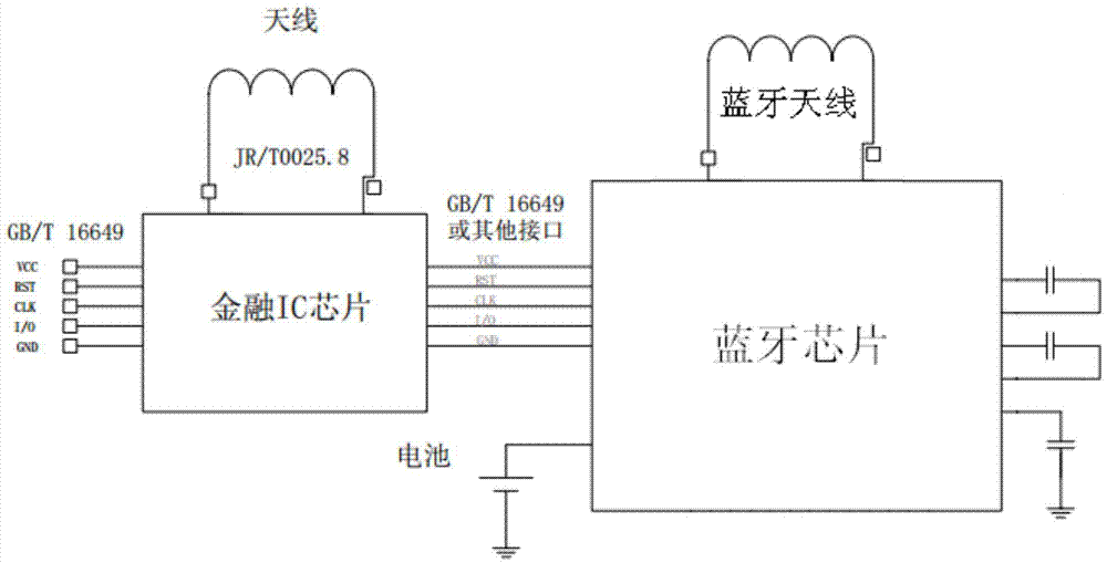 Financial IC visible card provided with Bluetooth device