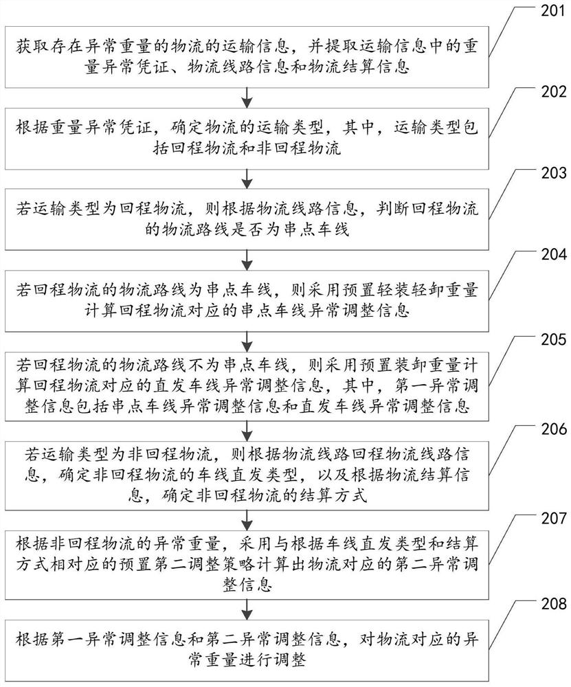 Logistics abnormal weight adjustment method,device and apparatus, and storage medium