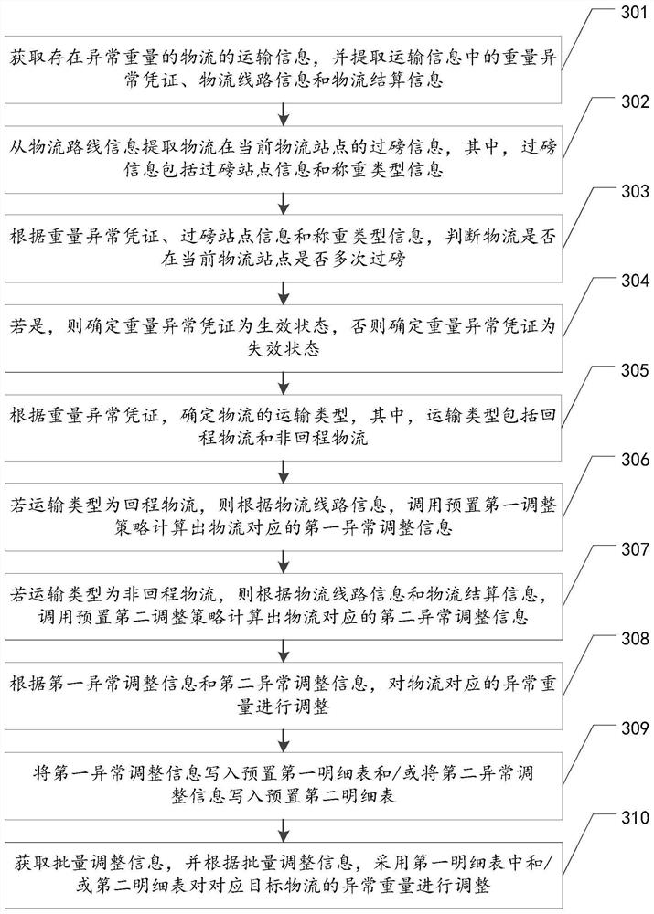 Logistics abnormal weight adjustment method,device and apparatus, and storage medium