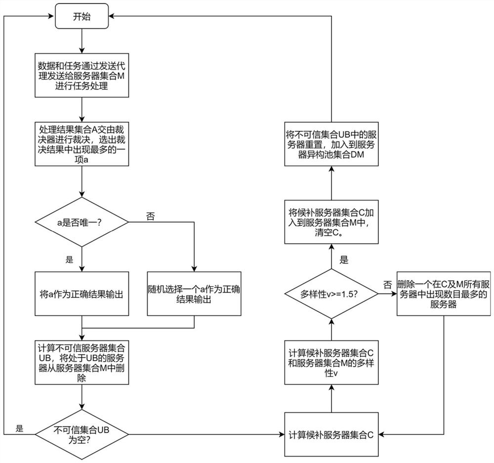 Server security scheduling method in multi-access edge computing based on heterogeneous redundancy