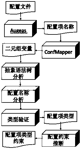 Configuration item type constraint inference method based on name semantics
