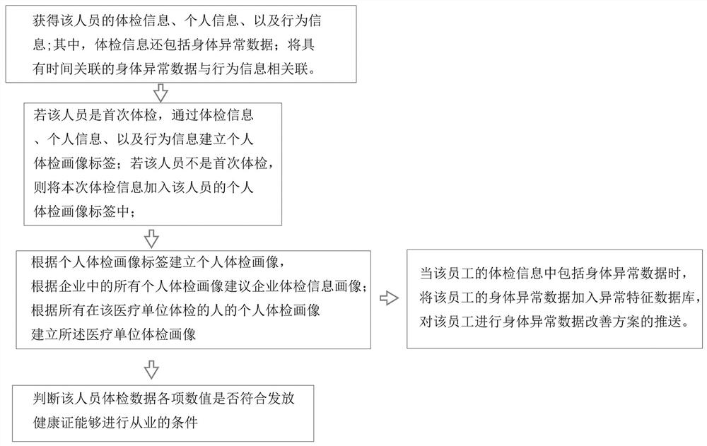 Physical examination portrait and service recommendation system and method for employees of public health enterprises
