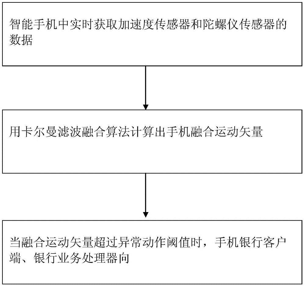 Bank abnormality detection system based on mobile phone acceleration sensor and gyroscope