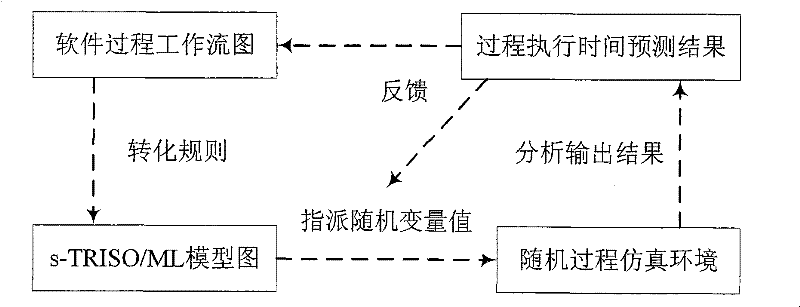 Method for forecasting execution time of software process