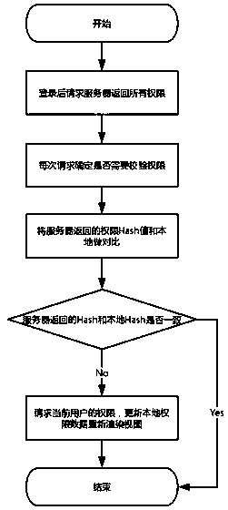 Method for controlling real-time view permission of single-page application