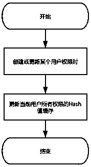 Method for controlling real-time view permission of single-page application