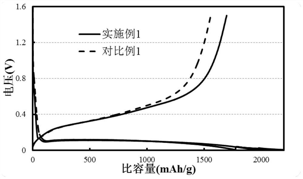 A modified conductive polymer-coated silicon-based negative electrode material and its preparation method and application