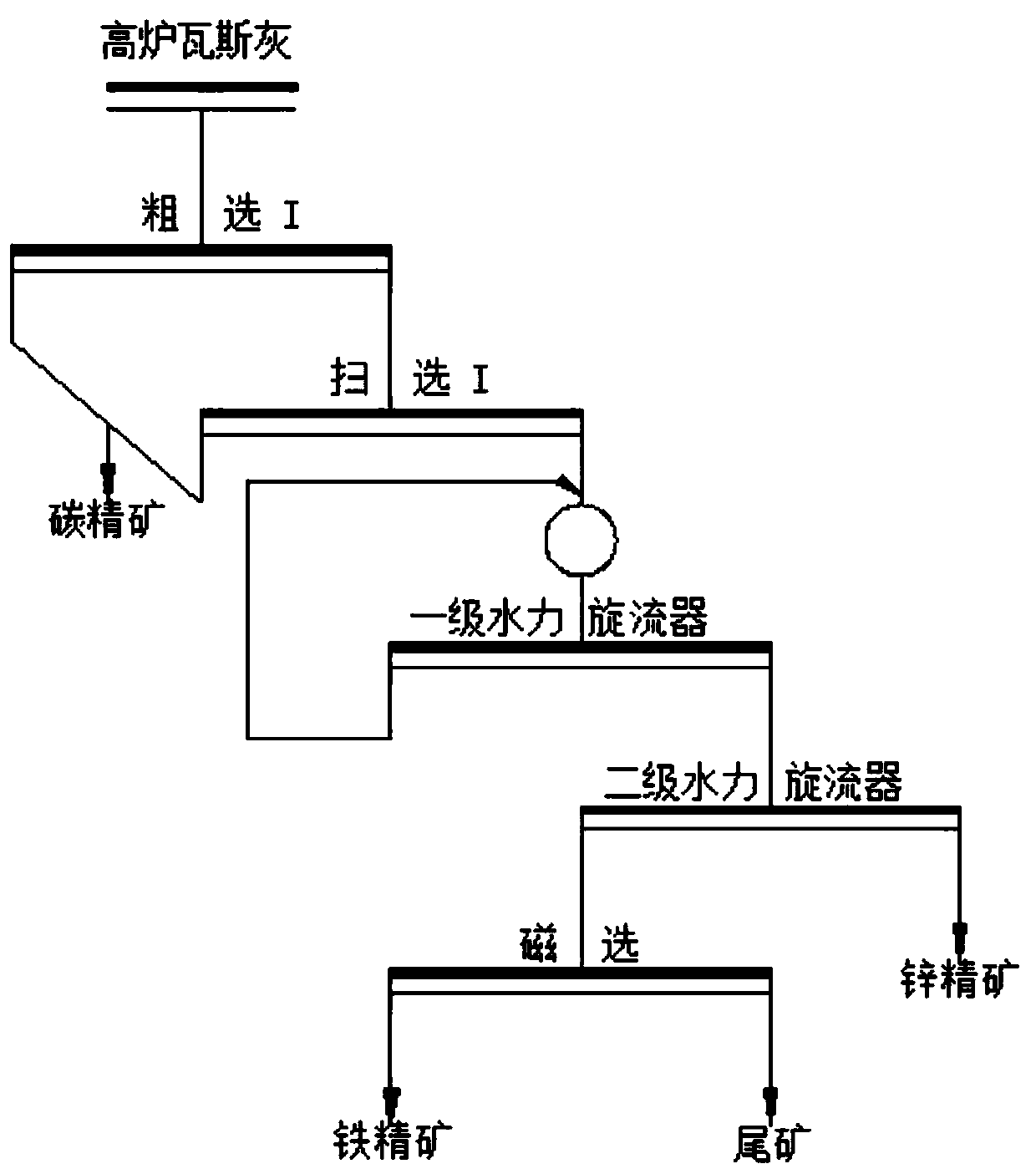 Method for recovering carbon, iron and zinc from blast furnace gas dust