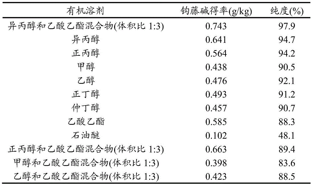 A kind of extraction method of vasodilator active compound rhynchophylline