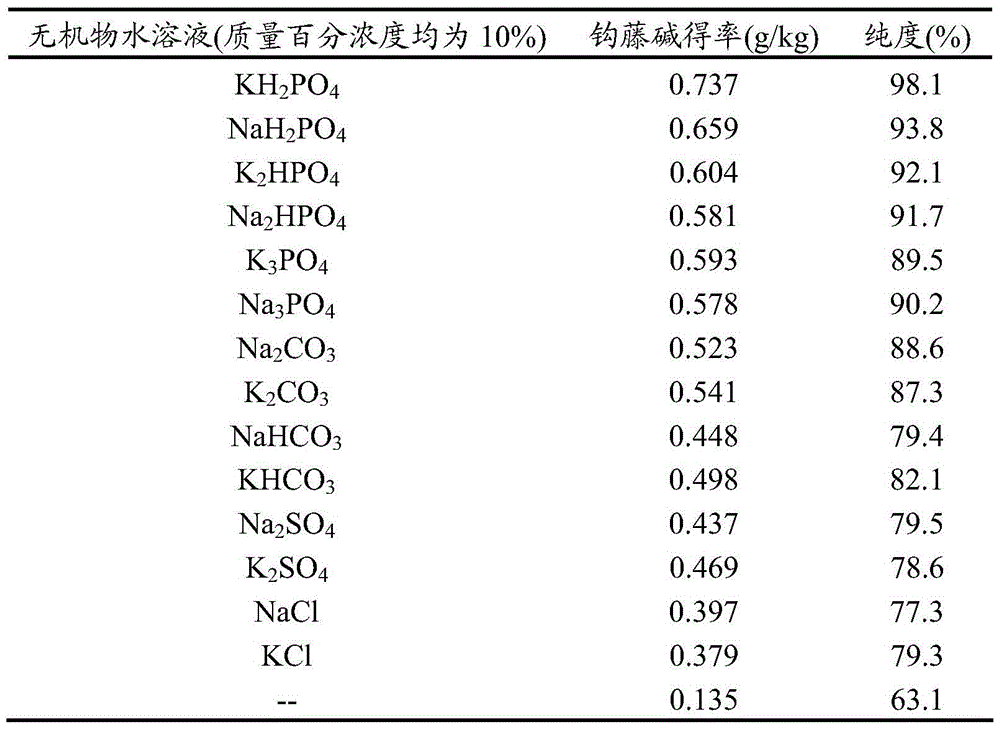 A kind of extraction method of vasodilator active compound rhynchophylline